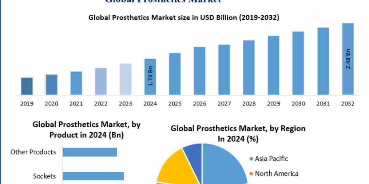 Prosthetics Market Opportunities, Sales Revenue, Leading Players and Forecast 2032
