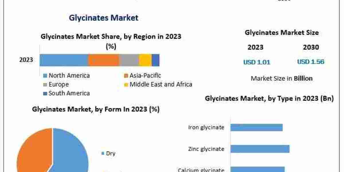 Global Glycinates Market by Type Application Form and Region 2024-2030