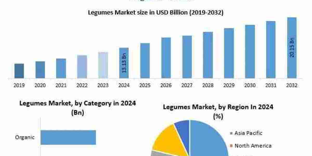 Legumes Market Consumer Preference Shifts Toward High-Protein Foods Forecast