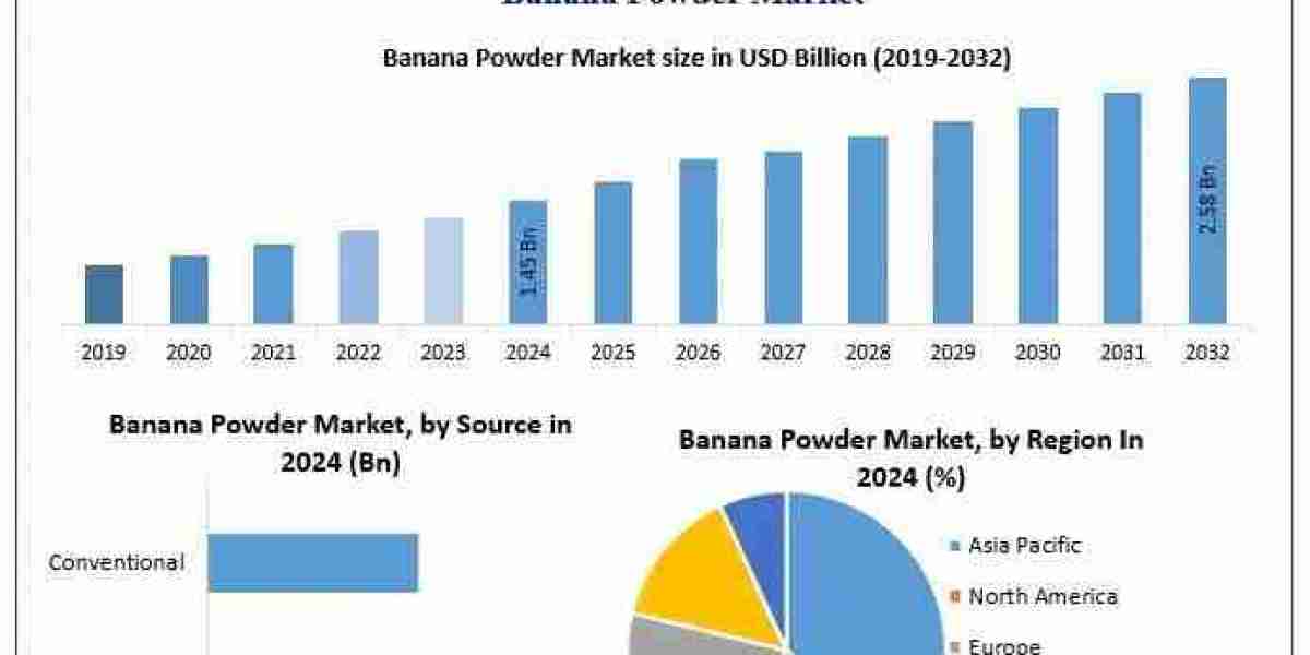 What are the key drivers behind growth in the banana powder market