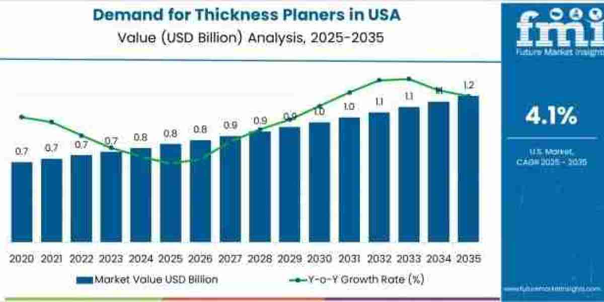 USA Thickness Planers Market to Achieve USD 1.2 billion by 2035