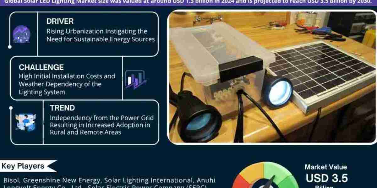 Solar LED Lighting Market Forecast: USD 3.5 BILLION Valuation by 2030