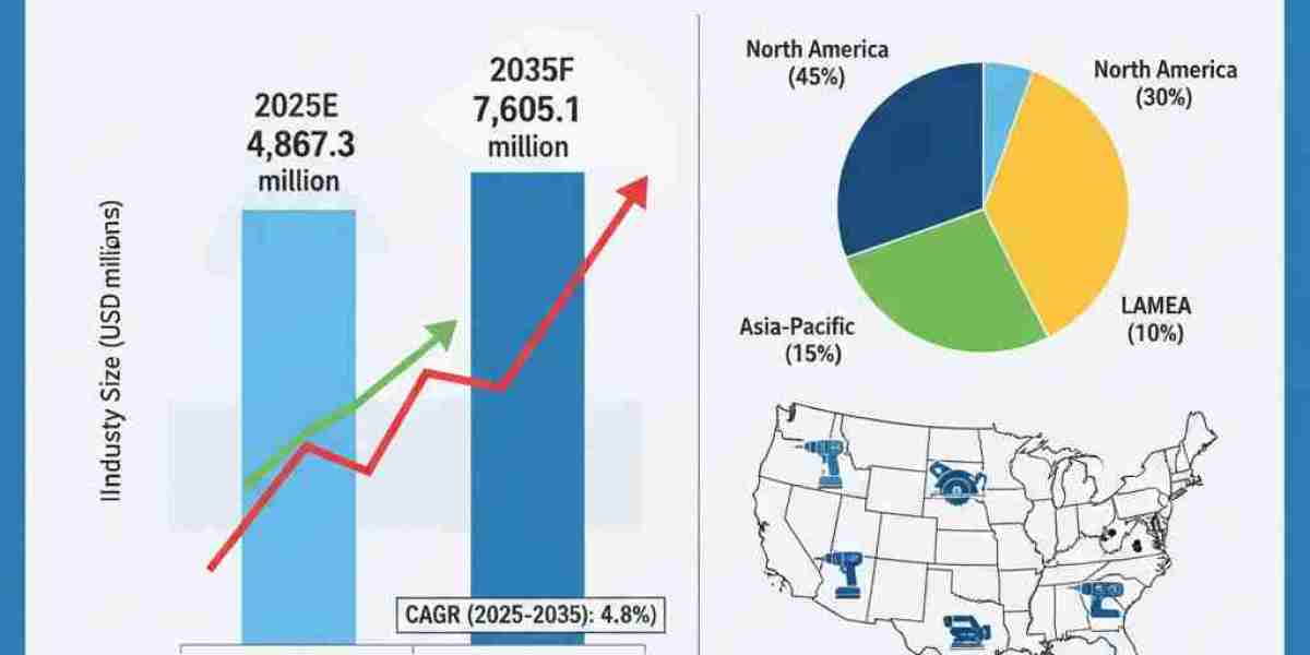 USA Power Tool Market Toward USD 7,605.1 million by 2035