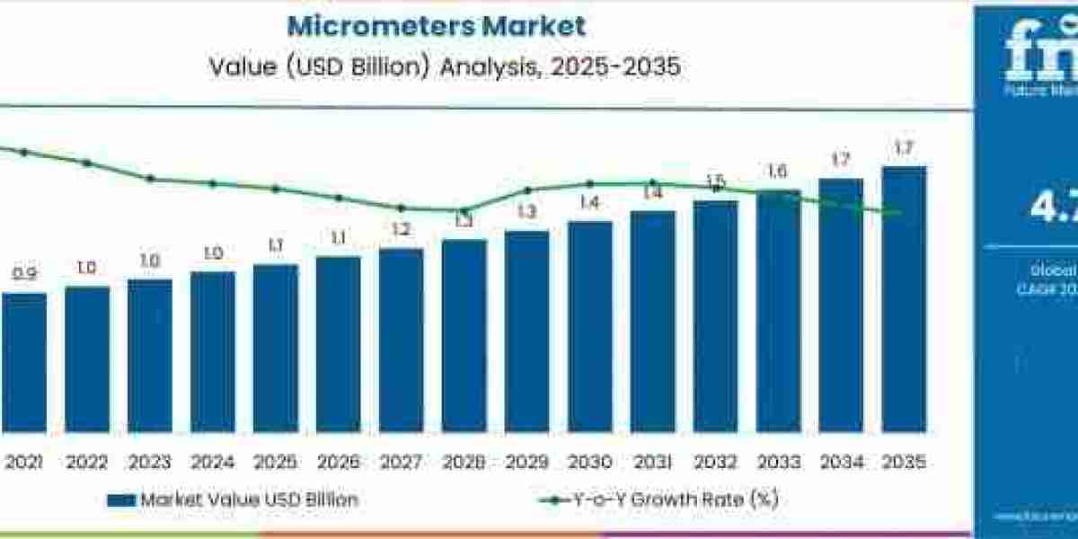 Micrometers Market Toward USD 1.7 billion by 2035
