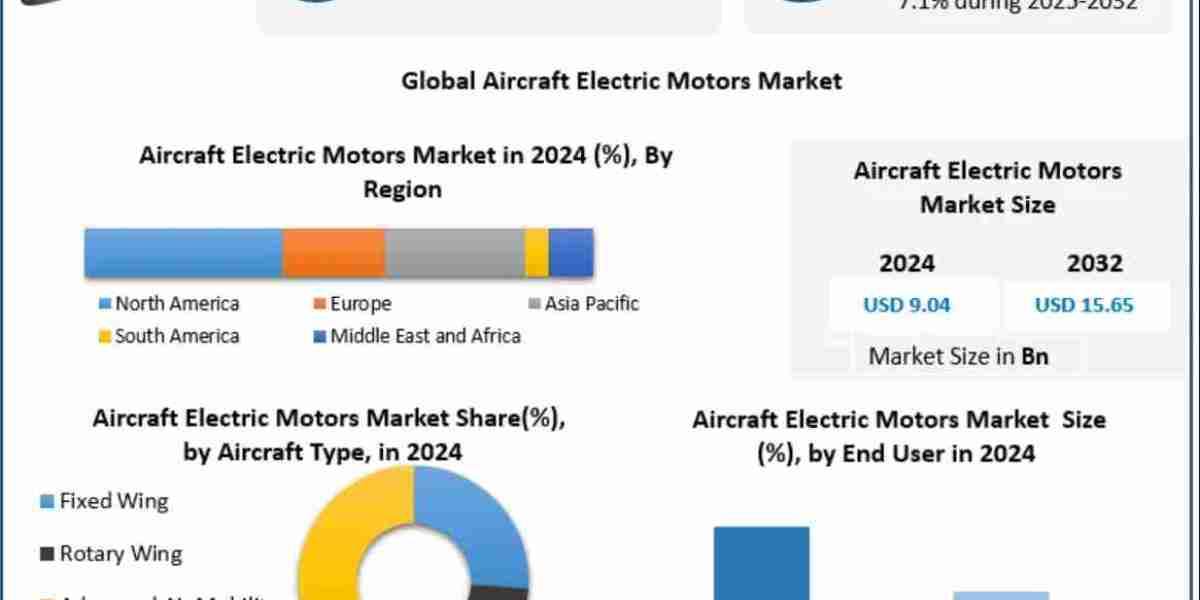Aircraft Electric Motors Market Revenue, Growth, Developments, Size, Share and Forecast 2032