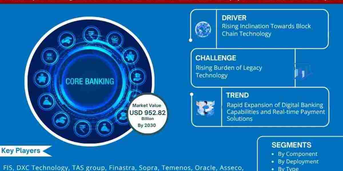 Eastern Europe Core Banking Market Forecast: USD 952.82 Million Valuation by 2030