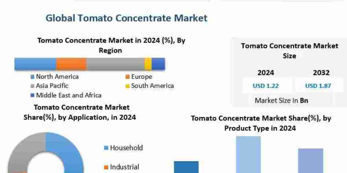 Tomato Concentrate Market Forecast: Rising Urbanization and Fast-Food Consumption Drive Demand