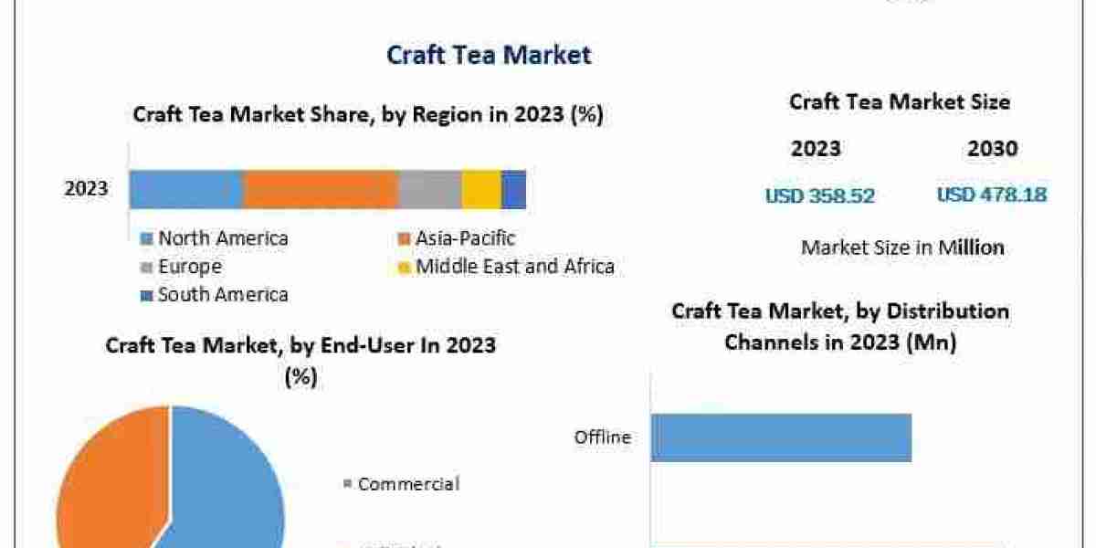 Comprehensive Evaluation of the Craft Tea Market Including Market Size, Share, Segmentation, and Forecasted Growth to 20