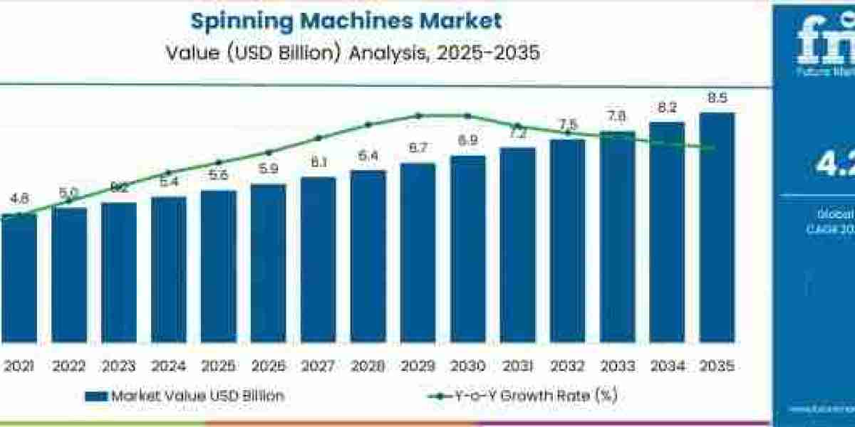 Spinning Machines Market Toward USD 8.5 billion by 2035