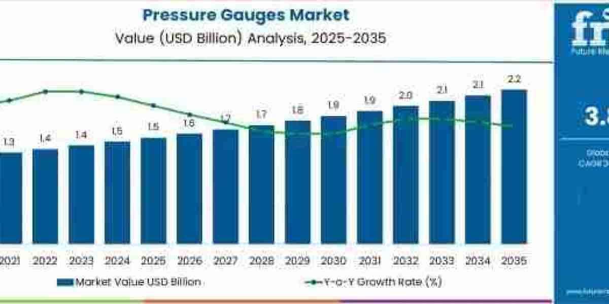 Pressure Gauges Market Toward USD 2.2 billion by 2035