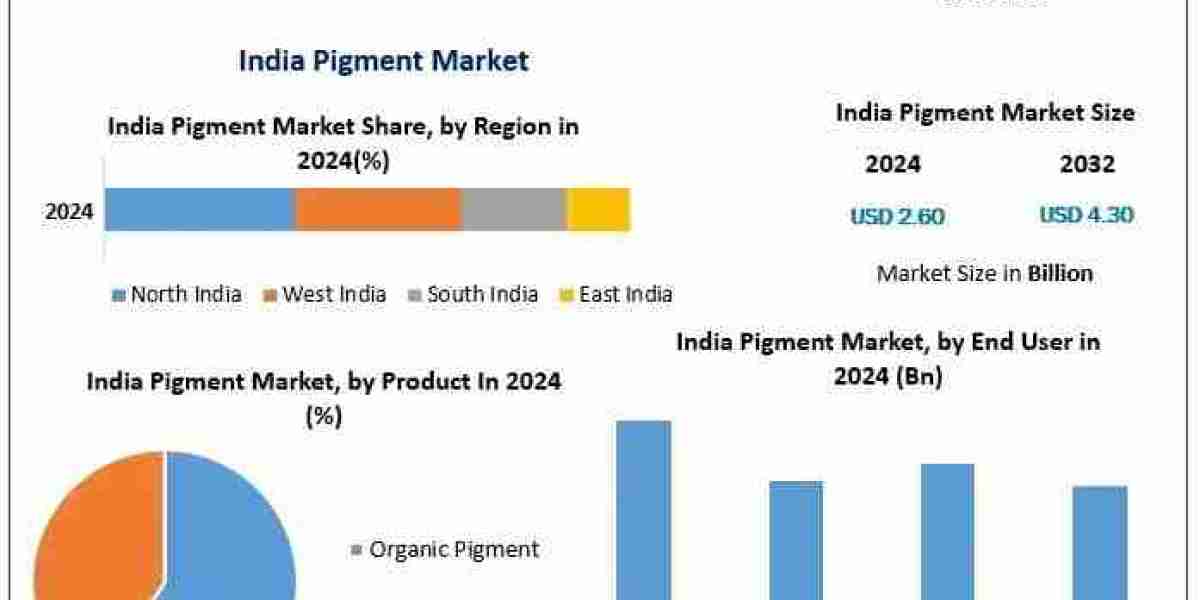 How Big Is the India Pigment Market Expected to Grow by 2032?
