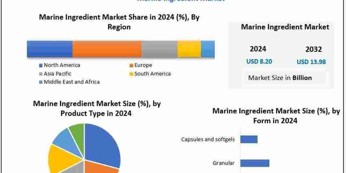 How Will Trends in Cosmetics, Pharmaceuticals, and Functional Foods Shape the Future of the Marine Ingredient Market?