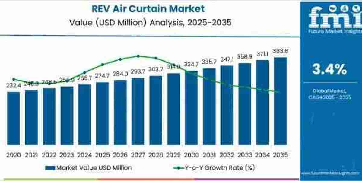 REV Air Curtain Market to Achieve USD 383.8 million by 2035