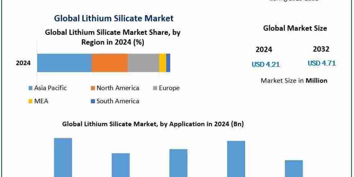 Global Lithium Silicate Market 2024-2032 Forecast and Strategic Analysis