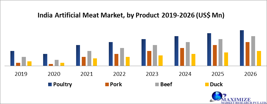 India Artificial Meat Market: Industry Analysis and forecast 2026
