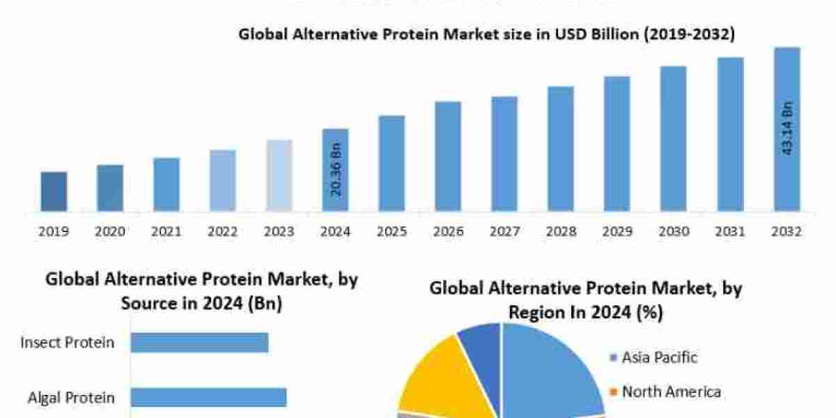 Alternative Protein Market Investment Opportunities and Strategic Initiatives Forecast