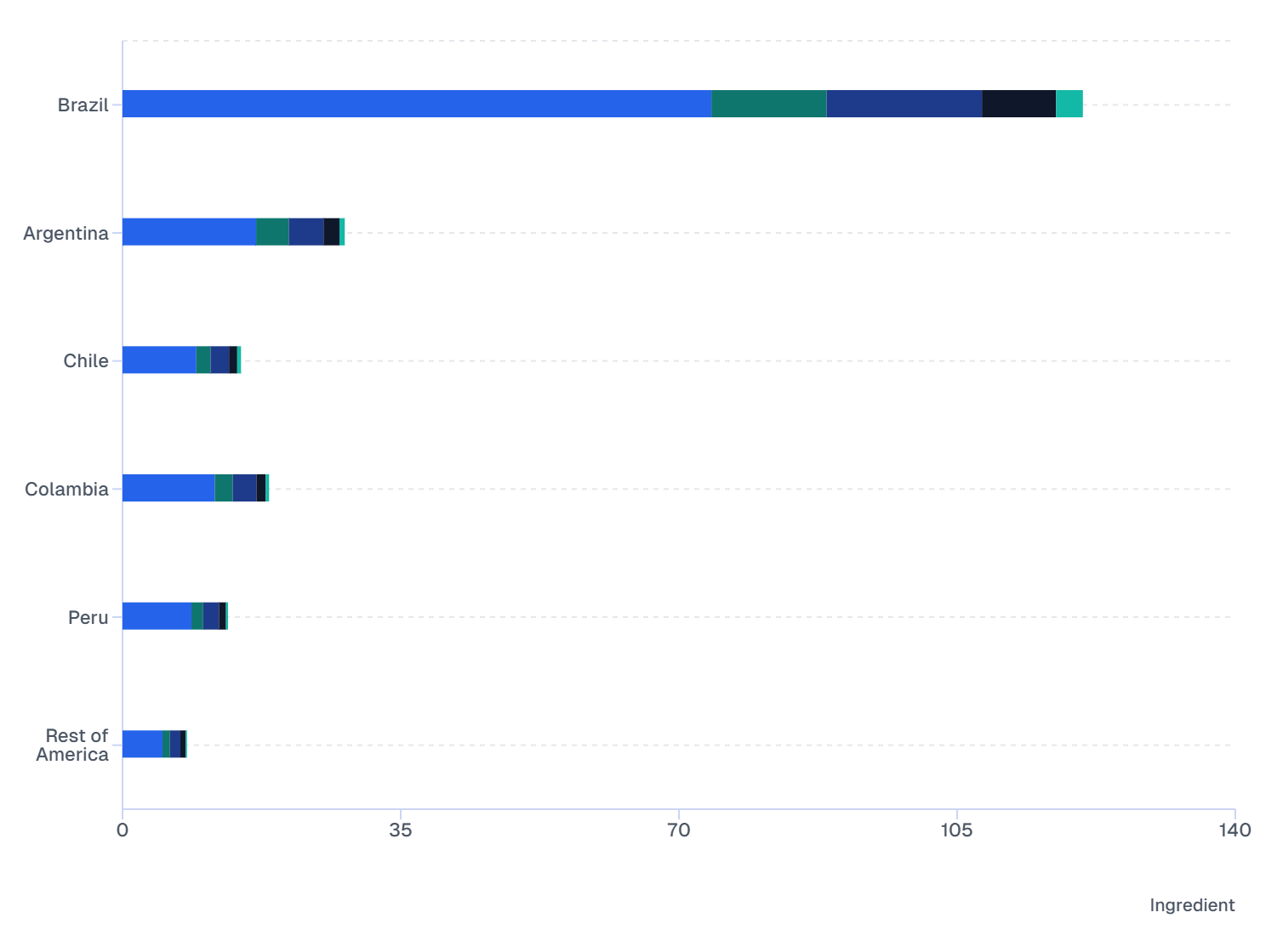 Ingredient-wise Comparison: Skin Booster Market in South America, 2032