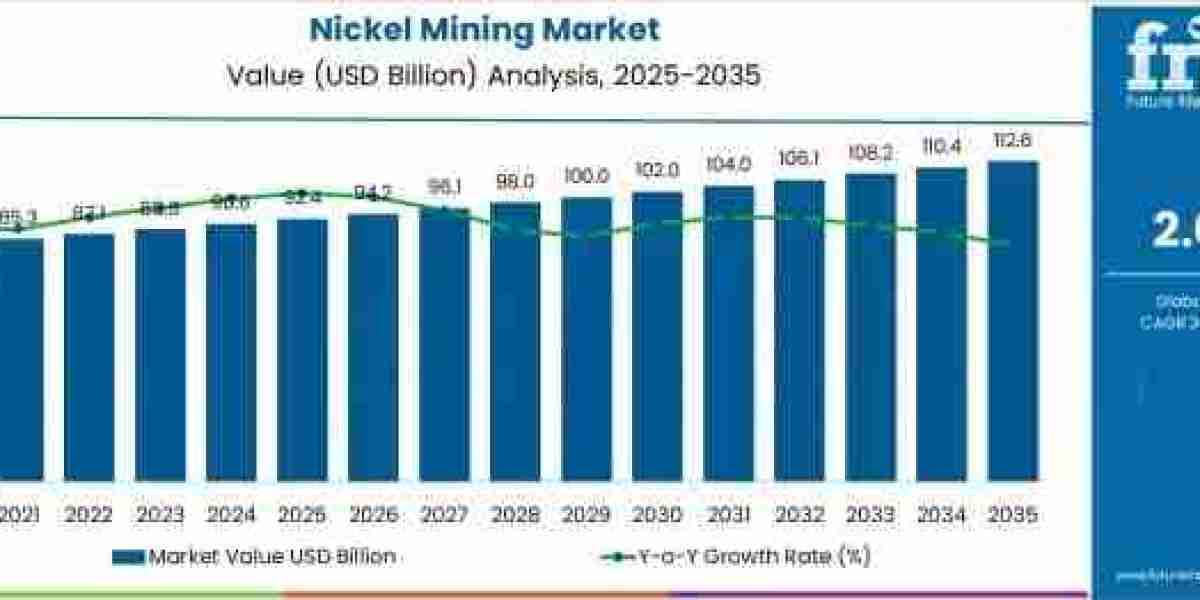 Nickel Mining Market Toward USD 112.6 Billion by 2035