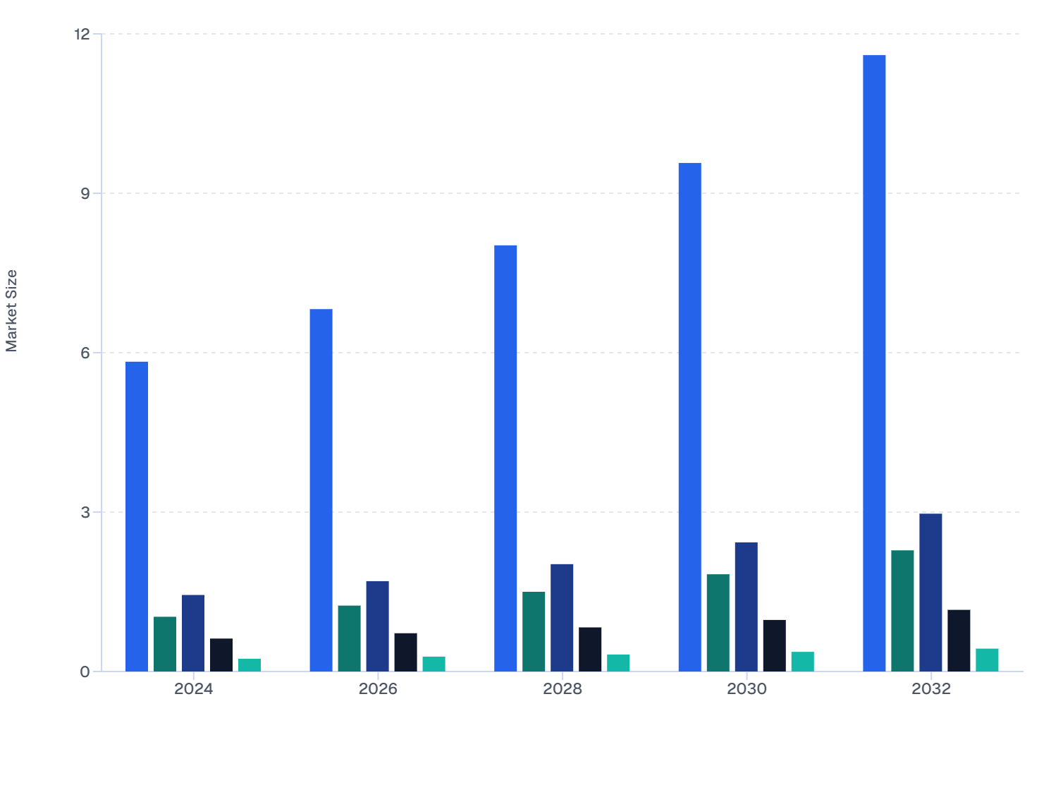 Skin Booster Market size by Ingredients in Colombia (2024–2032)