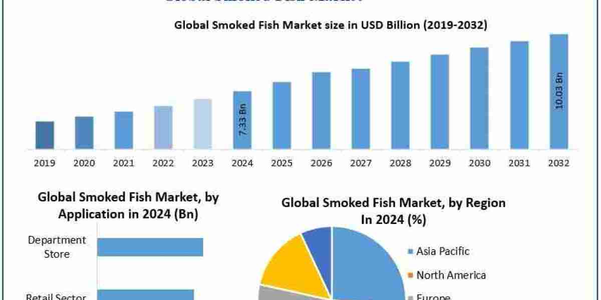 How are consumer trends shaping the future of the smoked fish market?