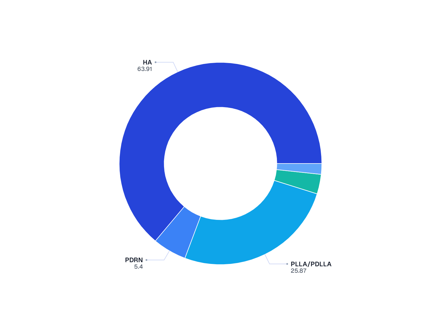 Ingredient Share Breakdown in Canada’s Skin Booster Market, 2032