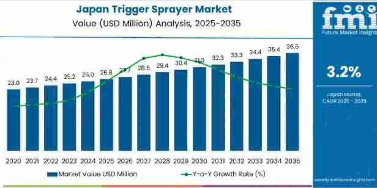 Japan trigger sprayer market Toward USD 36.6 million by 2035