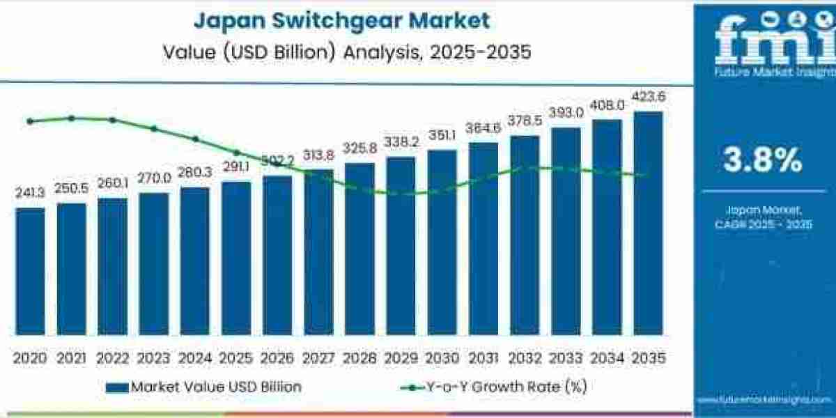 Japan Switchgear Market Toward USD 423.6 billion by 2035