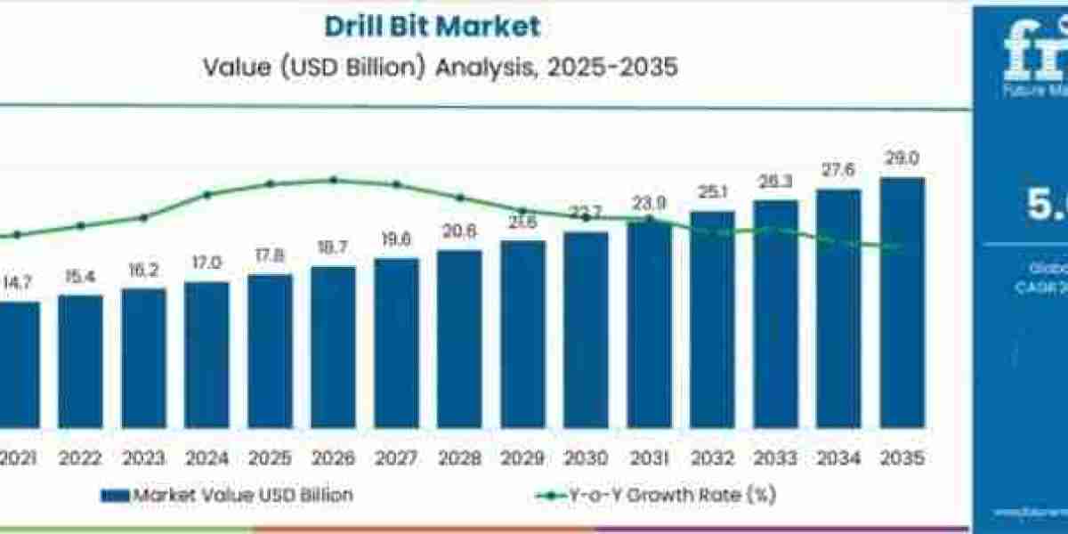 Drill Bit Market Toward USD 29.0 billion by 2035