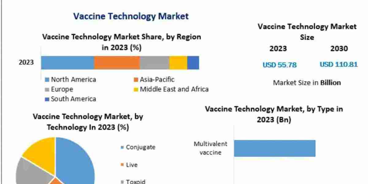 Vaccine Technology Market Global Size, Leading Players, Analysis, Sales Revenue and Forecast 2032