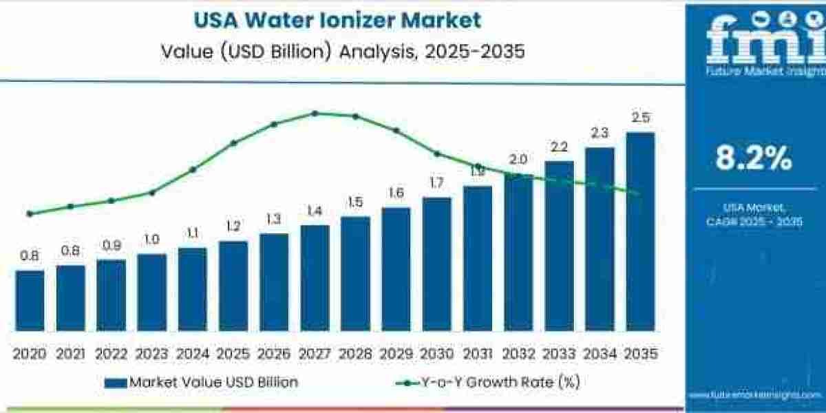 USA Water Ionizers Market to Achieve USD 2.5 billion by 2035