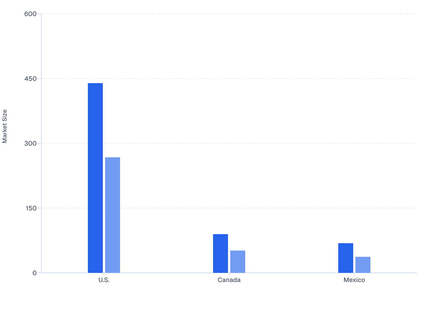 North America Skin Boosters Market: End-User Dominance in 2032