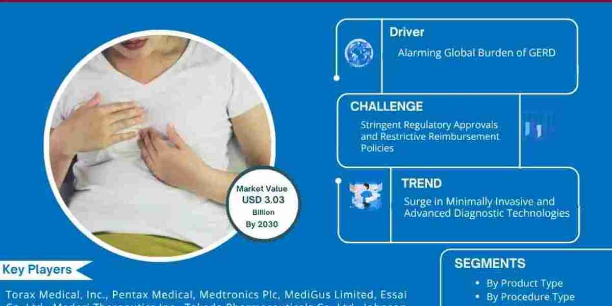 Gastroesophageal Reflux Disease (GERD) Device Market Forecast: USD 3.03 Billion Valuation by 2030