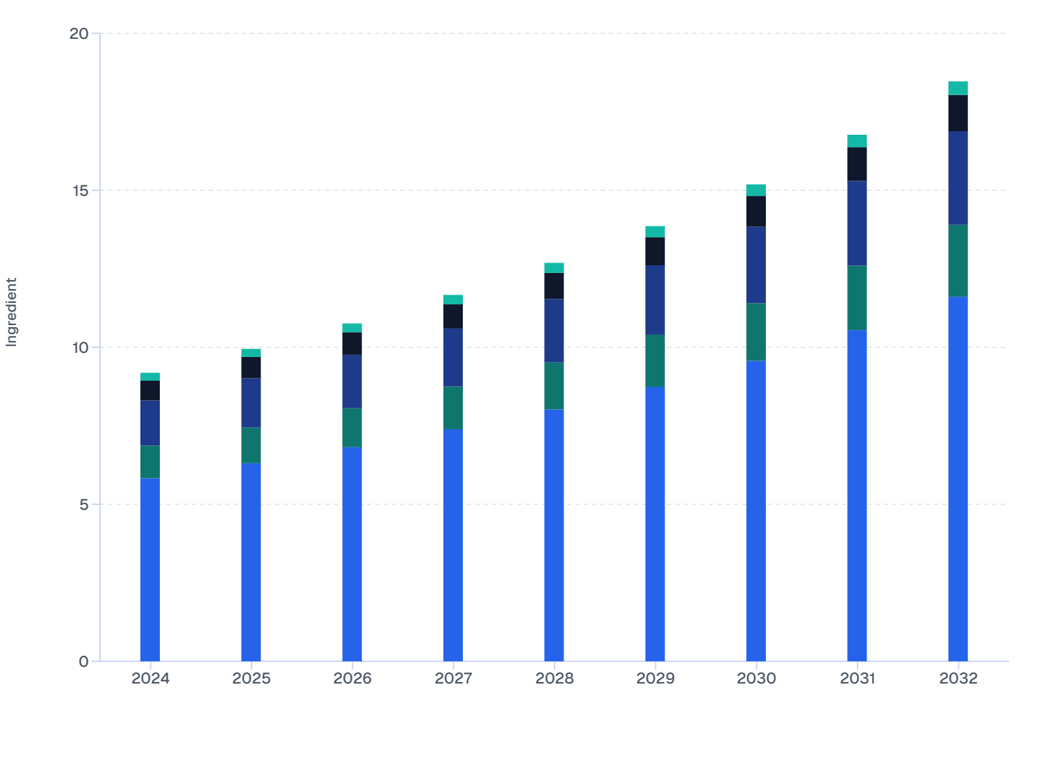Skin Booster Market Size by Ingredients in Colombia 2024–2032
