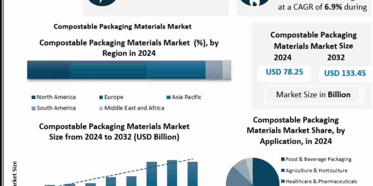 Global Compostable Packaging Materials Market Trends and Forecast 2025–2032