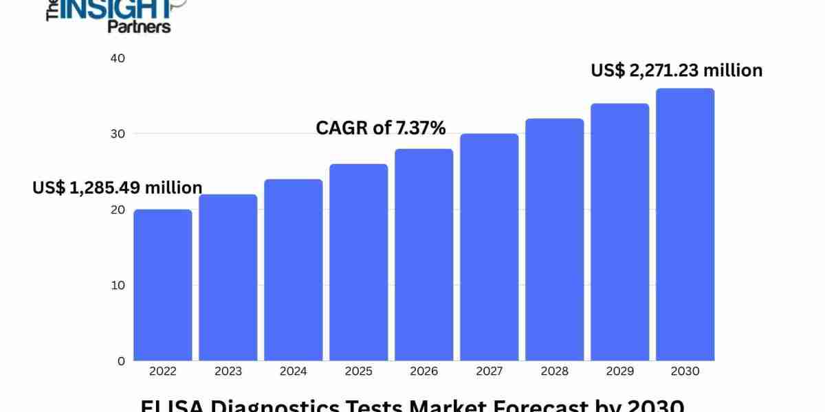 ELISA Diagnostics Tests Market Set to Benefit from Rising Chronic Disease Prevalence