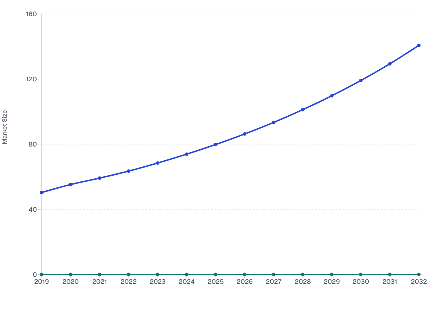 Global Bicycle Market Size & Growth from 2019 to 2032
