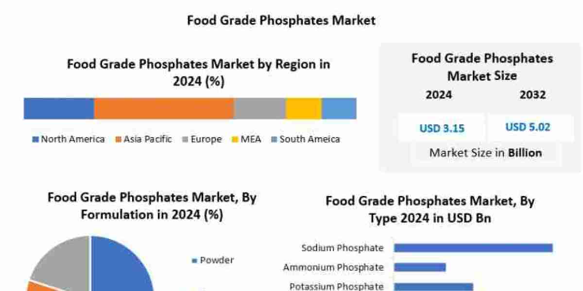 Food Grade Phosphates Market Forecast: Rising Applications in Beverages and Nutritional Products