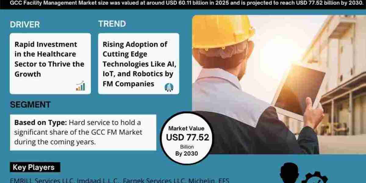 GCC Facility Management Market Forecast: USD 77.52 BILLION Valuation by 2030