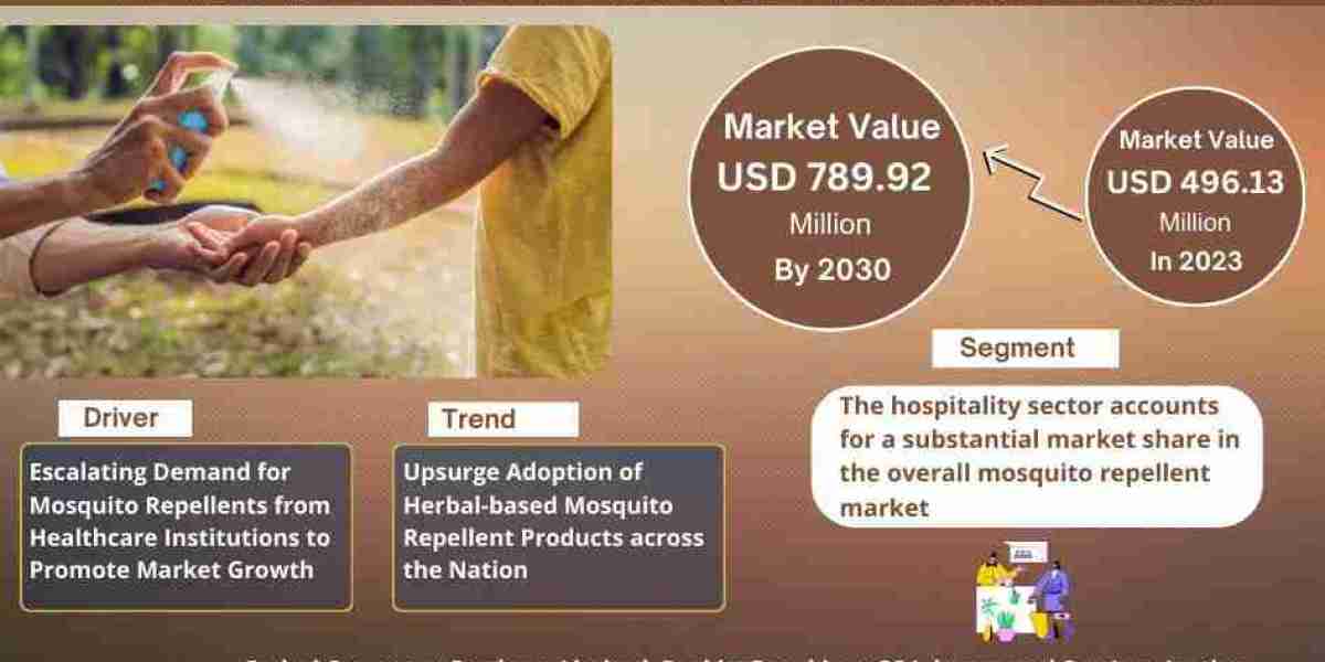 India Mosquito Repellent Market Forecast: USD 789.92 MILLION Valuation by 2030