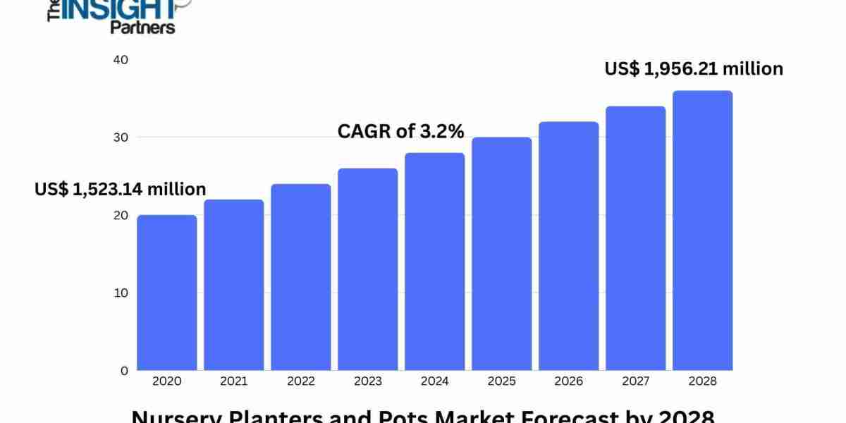 Nursery Planters and Pots Market Sees Higher Demand for Decorative Planters