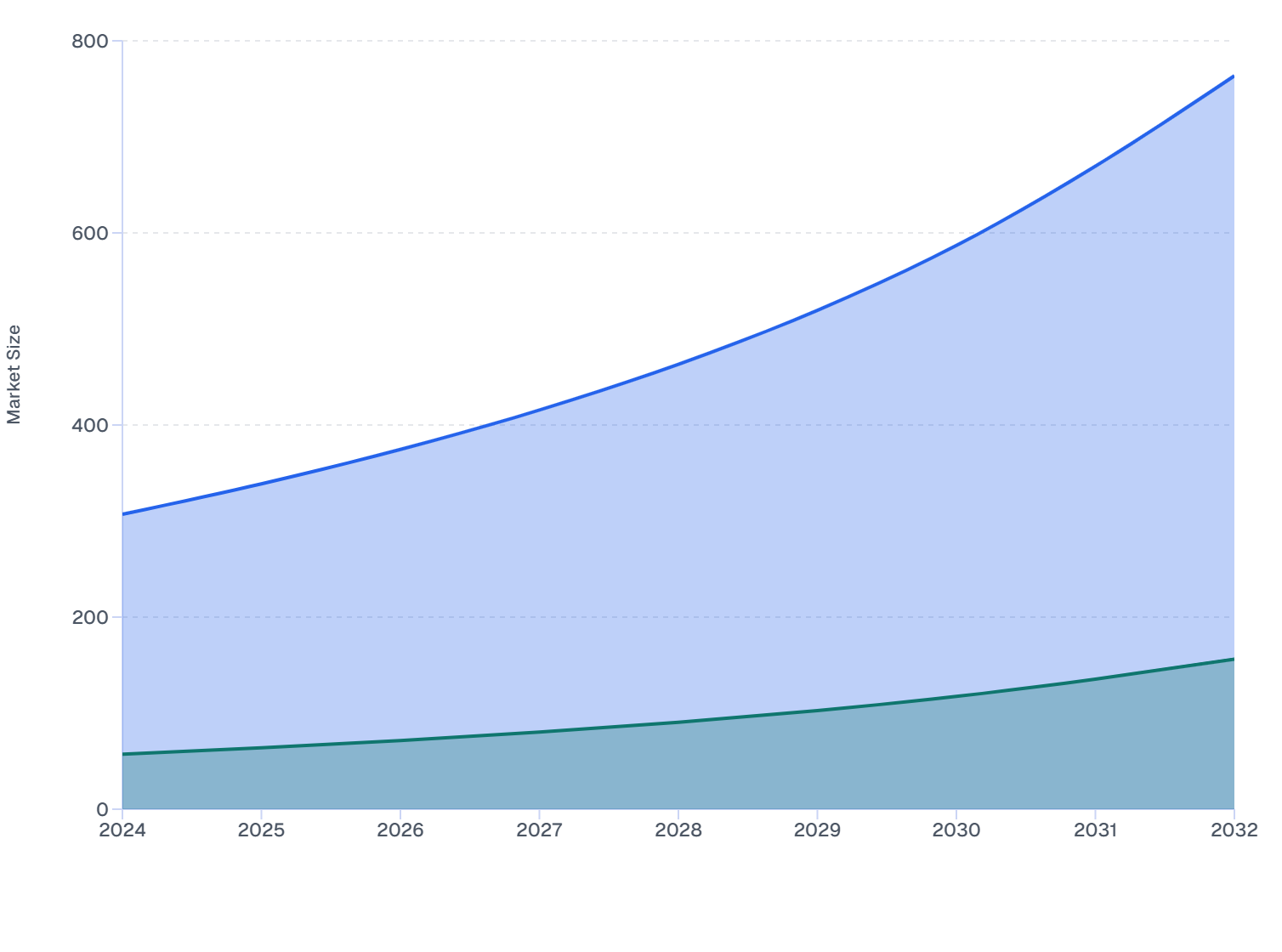 Europe Skin Booster Market Size, by Gender (2024–2032)