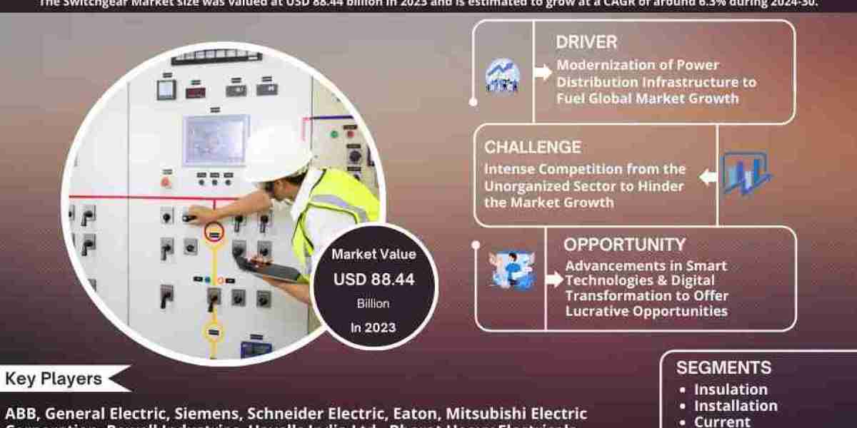 Switchgear Market to See Steady Growth by 2030