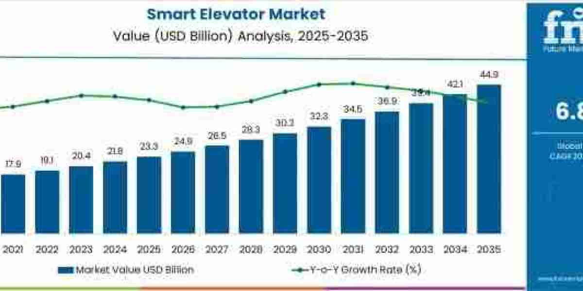 Smart Elevator Market Toward USD 44.9 billion by 2035