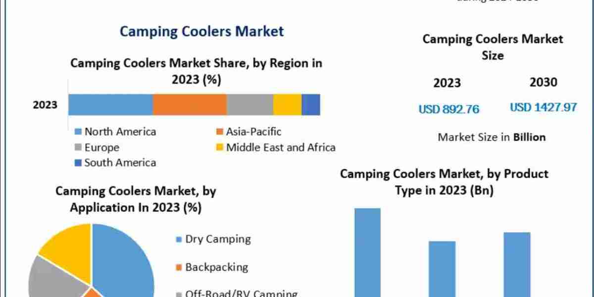 Camping Coolers Market Revenue, Growth, Developments, Size, Share and Forecast 2032