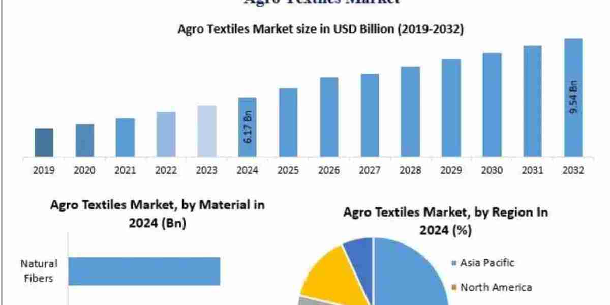 Agro Textiles Market Global Size, Industry Trends, Revenue, Future Scope and Outlook 2032