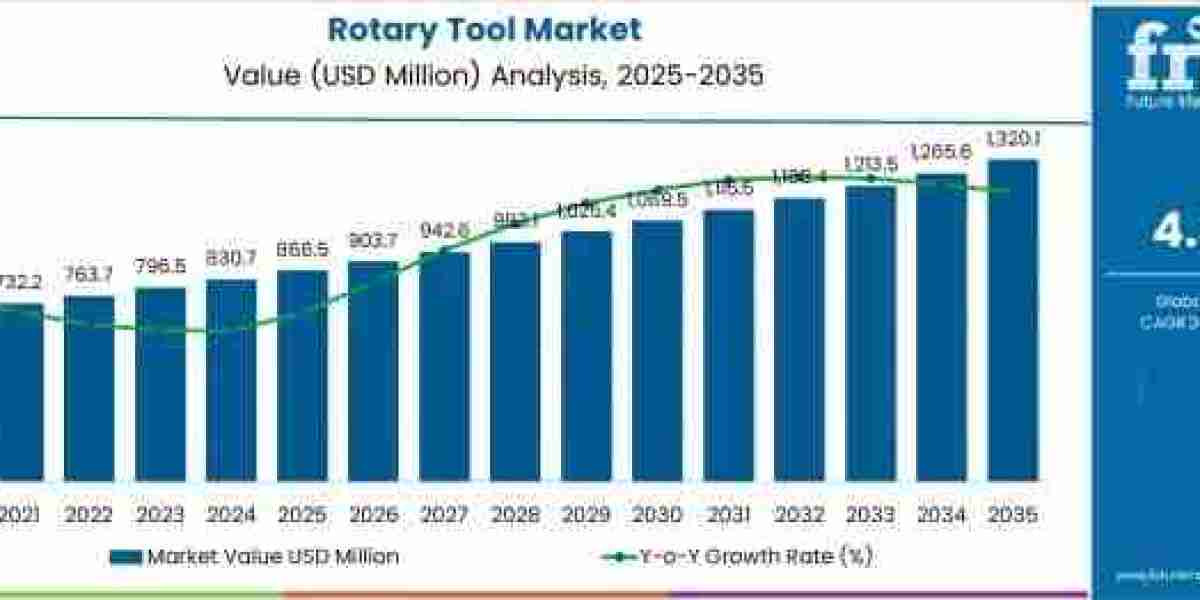 Rotary Tool Market Toward USD 1320.1 million by 2035