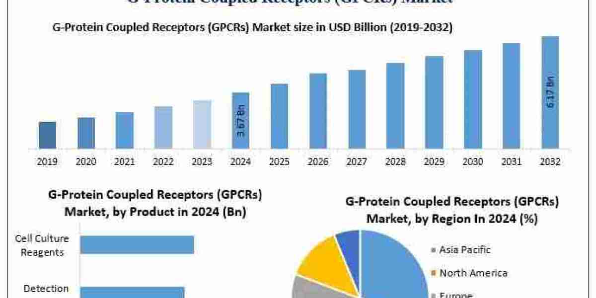 GPCR Market Expansion Across Assay Types, Applications and Regions