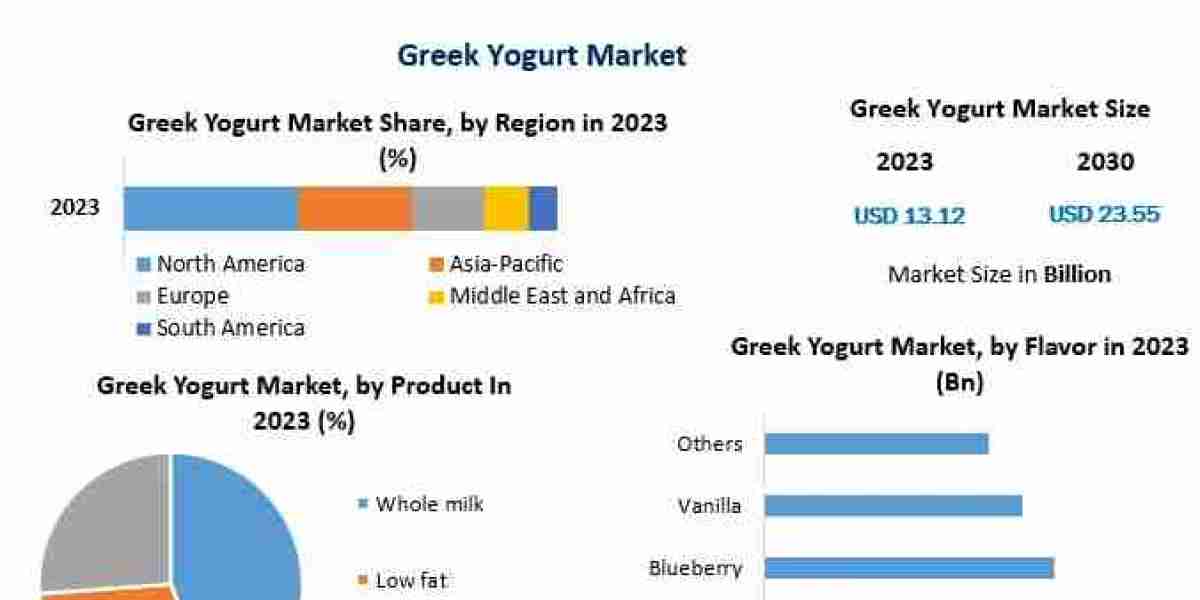 Greek Yogurt Market Organic, Low-Fat, and Lactose-Free Product Trends Forecast