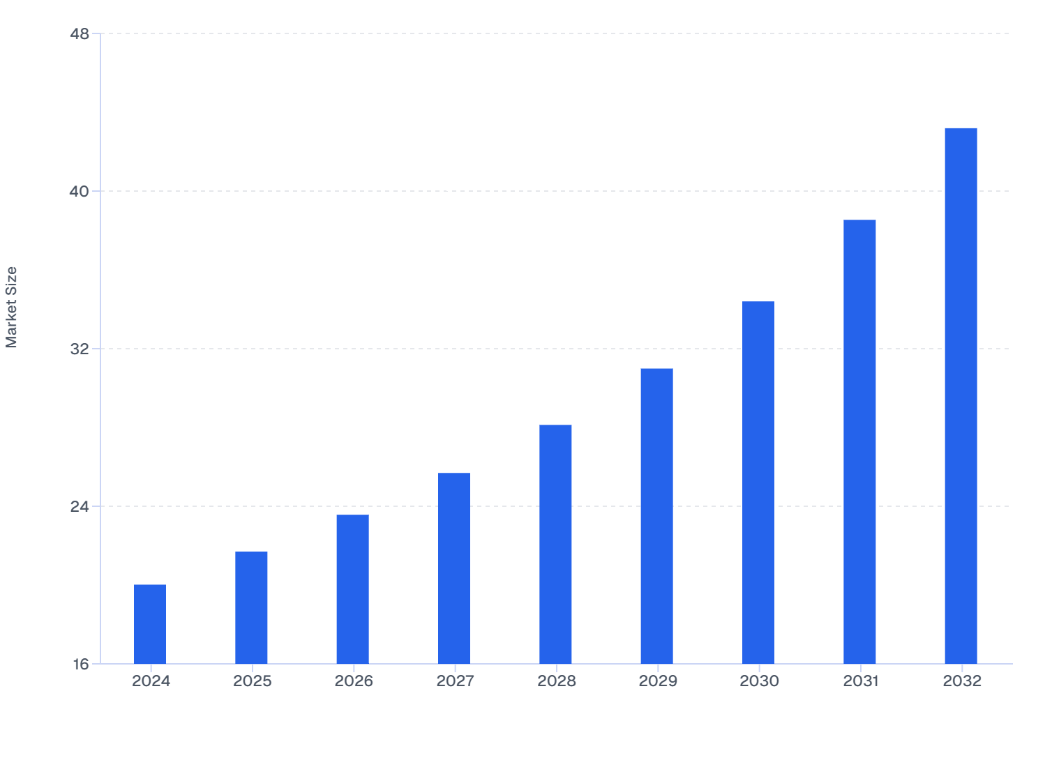 Australia Skin Booster Market Size, 2024–2032 | Consistent Growth Ahead