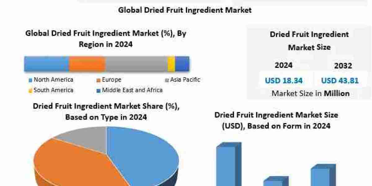 Dried Fruit Ingredient Market Forecast: Rising Demand for Exotic and Tropical Fruit Ingredients